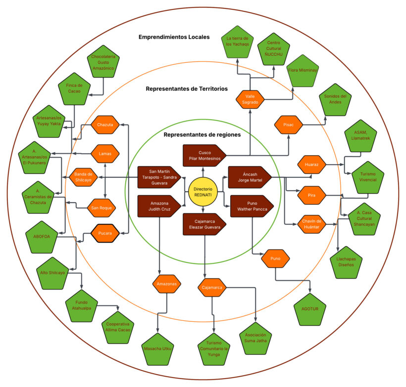 estructura-organizacional-rednati-peru-marzo-2026